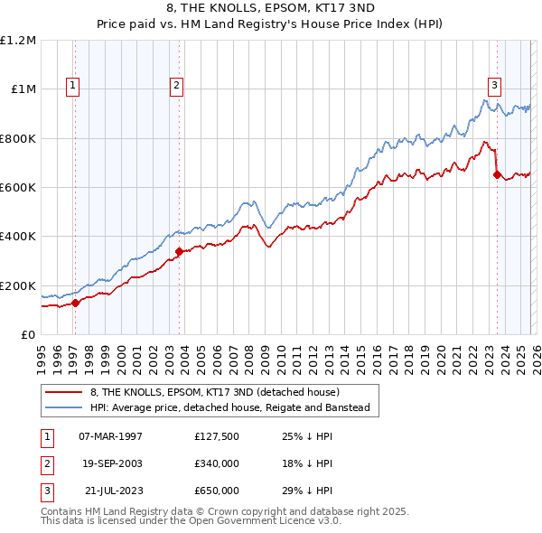 8, THE KNOLLS, EPSOM, KT17 3ND: Price paid vs HM Land Registry's House Price Index