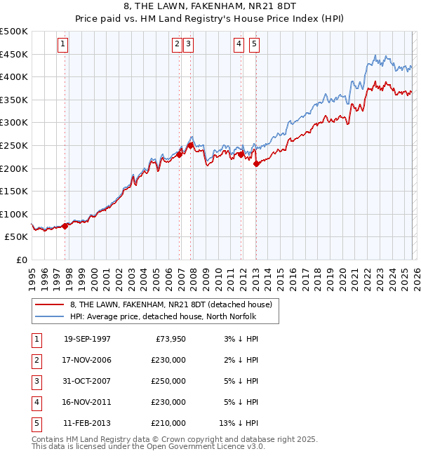 8, THE LAWN, FAKENHAM, NR21 8DT: Price paid vs HM Land Registry's House Price Index