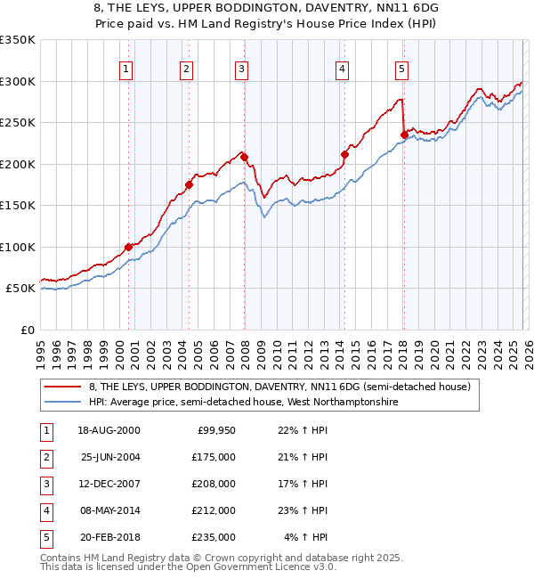 8, THE LEYS, UPPER BODDINGTON, DAVENTRY, NN11 6DG: Price paid vs HM Land Registry's House Price Index