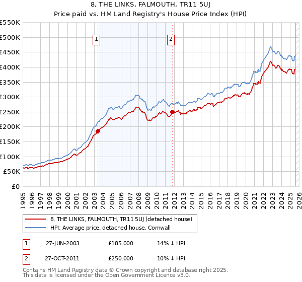 8, THE LINKS, FALMOUTH, TR11 5UJ: Price paid vs HM Land Registry's House Price Index