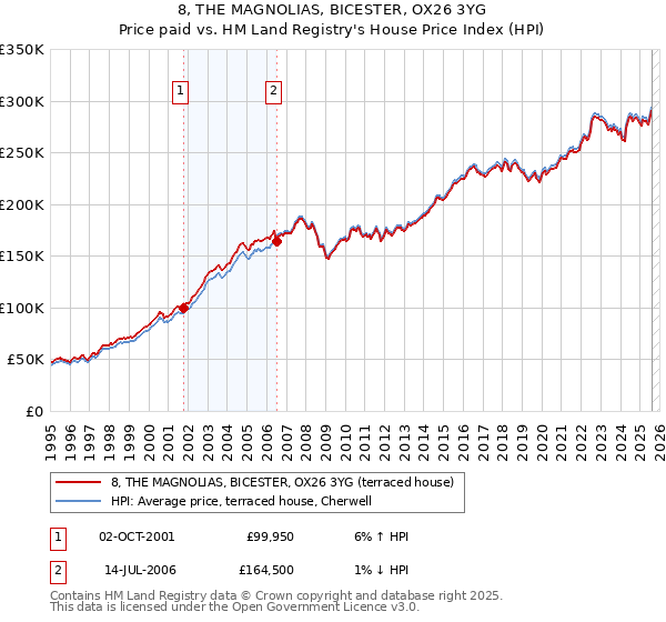 8, THE MAGNOLIAS, BICESTER, OX26 3YG: Price paid vs HM Land Registry's House Price Index