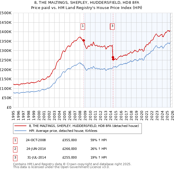 8, THE MALTINGS, SHEPLEY, HUDDERSFIELD, HD8 8FA: Price paid vs HM Land Registry's House Price Index