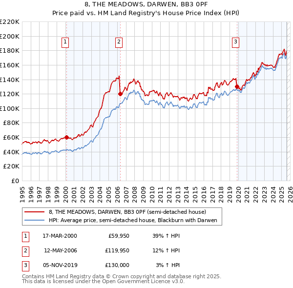 8, THE MEADOWS, DARWEN, BB3 0PF: Price paid vs HM Land Registry's House Price Index