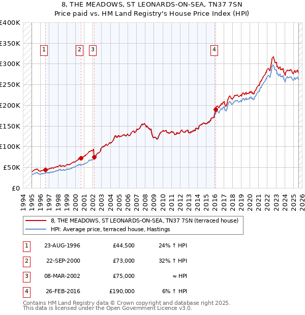 8, THE MEADOWS, ST LEONARDS-ON-SEA, TN37 7SN: Price paid vs HM Land Registry's House Price Index