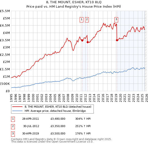 8, THE MOUNT, ESHER, KT10 8LQ: Price paid vs HM Land Registry's House Price Index