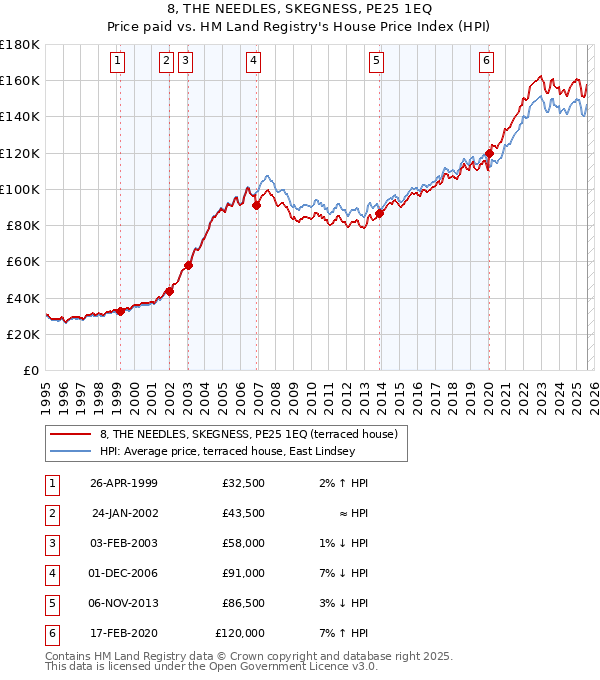 8, THE NEEDLES, SKEGNESS, PE25 1EQ: Price paid vs HM Land Registry's House Price Index