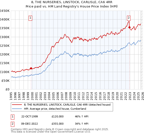8, THE NURSERIES, LINSTOCK, CARLISLE, CA6 4RR: Price paid vs HM Land Registry's House Price Index