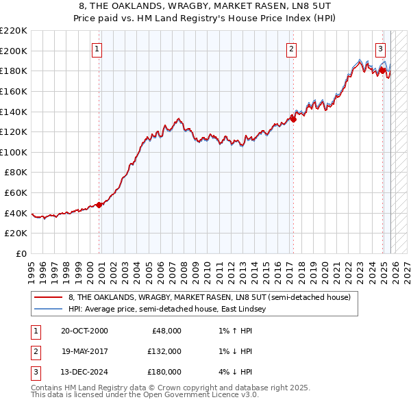 8, THE OAKLANDS, WRAGBY, MARKET RASEN, LN8 5UT: Price paid vs HM Land Registry's House Price Index