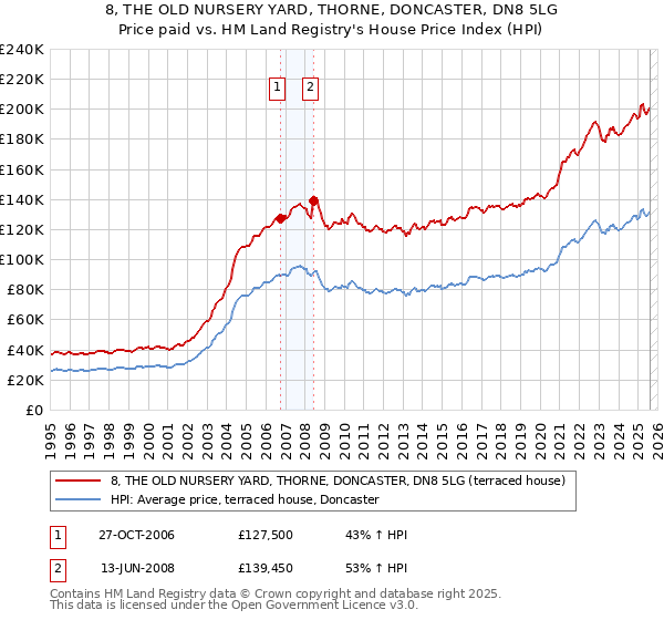 8, THE OLD NURSERY YARD, THORNE, DONCASTER, DN8 5LG: Price paid vs HM Land Registry's House Price Index