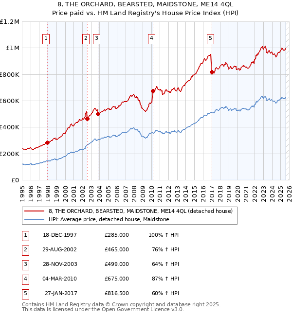 8, THE ORCHARD, BEARSTED, MAIDSTONE, ME14 4QL: Price paid vs HM Land Registry's House Price Index