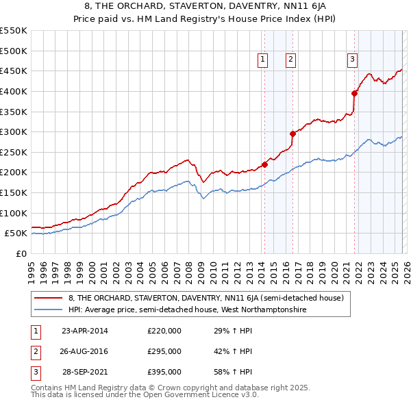 8, THE ORCHARD, STAVERTON, DAVENTRY, NN11 6JA: Price paid vs HM Land Registry's House Price Index