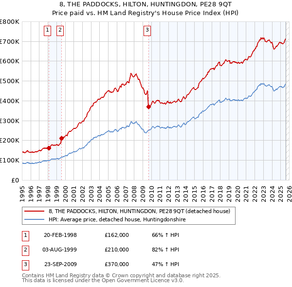 8, THE PADDOCKS, HILTON, HUNTINGDON, PE28 9QT: Price paid vs HM Land Registry's House Price Index