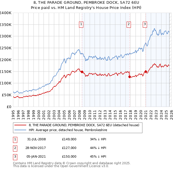 8, THE PARADE GROUND, PEMBROKE DOCK, SA72 6EU: Price paid vs HM Land Registry's House Price Index