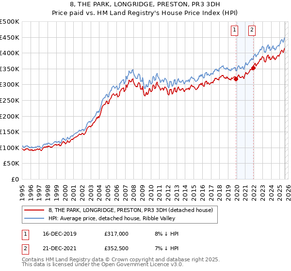 8, THE PARK, LONGRIDGE, PRESTON, PR3 3DH: Price paid vs HM Land Registry's House Price Index