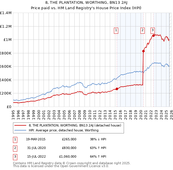 8, THE PLANTATION, WORTHING, BN13 2AJ: Price paid vs HM Land Registry's House Price Index