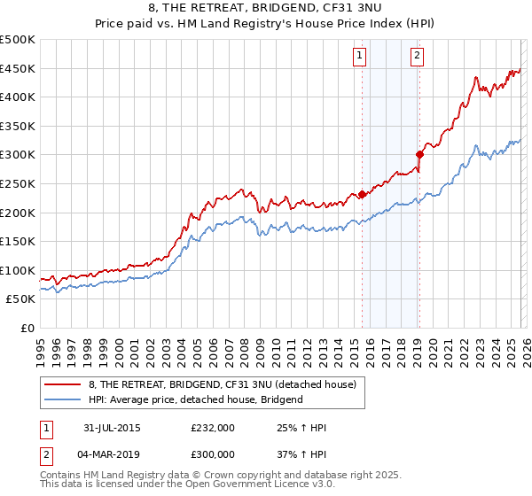 8, THE RETREAT, BRIDGEND, CF31 3NU: Price paid vs HM Land Registry's House Price Index