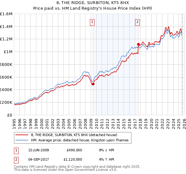 8, THE RIDGE, SURBITON, KT5 8HX: Price paid vs HM Land Registry's House Price Index