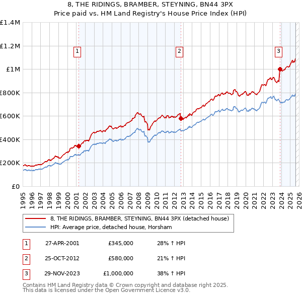 8, THE RIDINGS, BRAMBER, STEYNING, BN44 3PX: Price paid vs HM Land Registry's House Price Index