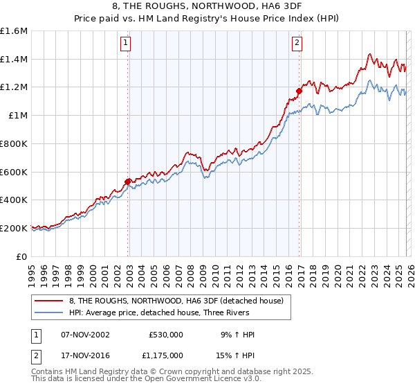 8, THE ROUGHS, NORTHWOOD, HA6 3DF: Price paid vs HM Land Registry's House Price Index