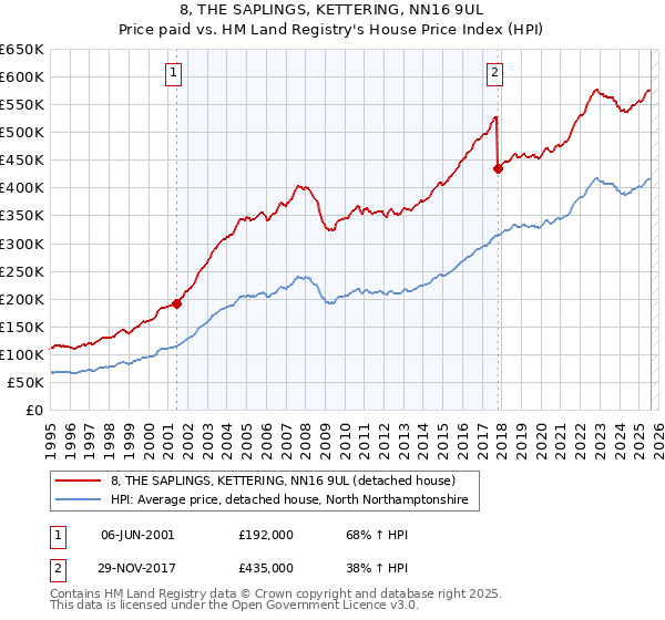 8, THE SAPLINGS, KETTERING, NN16 9UL: Price paid vs HM Land Registry's House Price Index