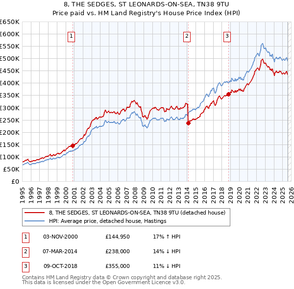 8, THE SEDGES, ST LEONARDS-ON-SEA, TN38 9TU: Price paid vs HM Land Registry's House Price Index