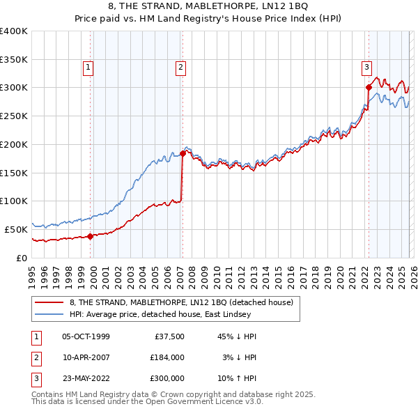 8, THE STRAND, MABLETHORPE, LN12 1BQ: Price paid vs HM Land Registry's House Price Index