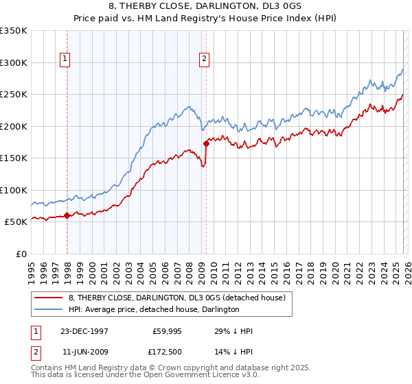 8, THERBY CLOSE, DARLINGTON, DL3 0GS: Price paid vs HM Land Registry's House Price Index