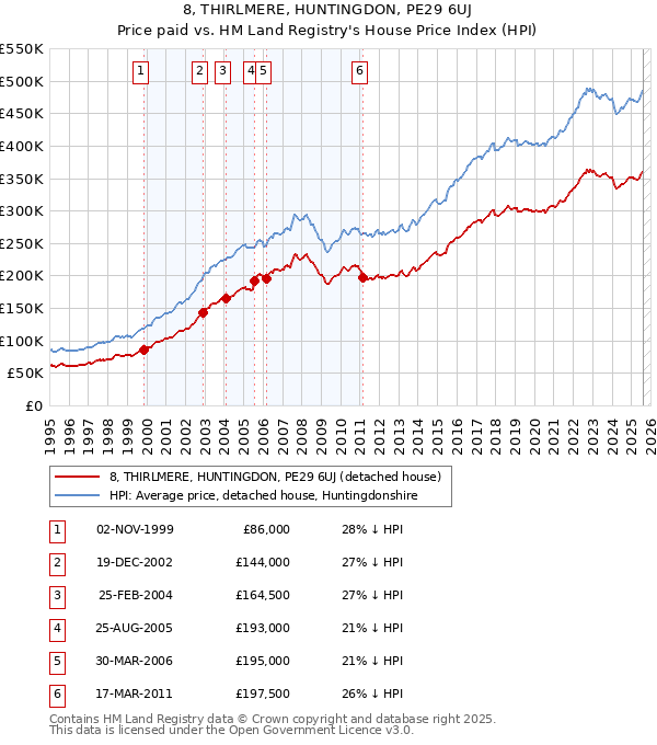 8, THIRLMERE, HUNTINGDON, PE29 6UJ: Price paid vs HM Land Registry's House Price Index