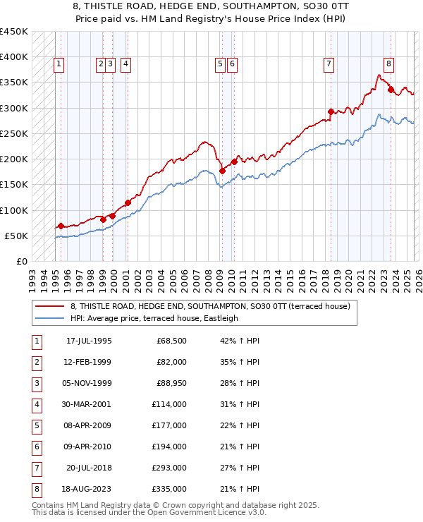 8, THISTLE ROAD, HEDGE END, SOUTHAMPTON, SO30 0TT: Price paid vs HM Land Registry's House Price Index