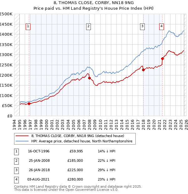 8, THOMAS CLOSE, CORBY, NN18 9NG: Price paid vs HM Land Registry's House Price Index