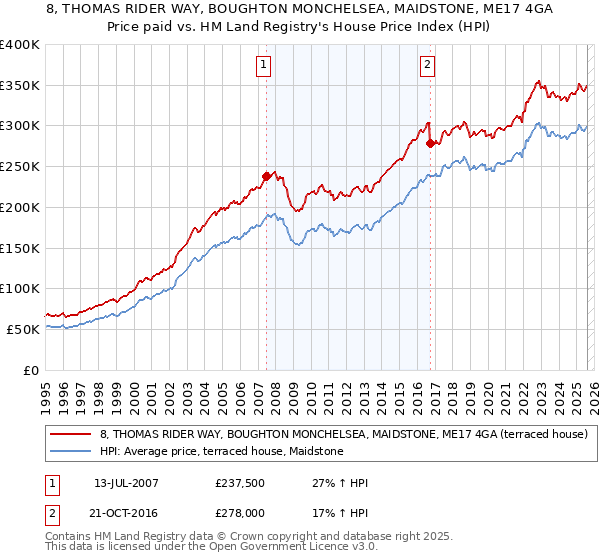 8, THOMAS RIDER WAY, BOUGHTON MONCHELSEA, MAIDSTONE, ME17 4GA: Price paid vs HM Land Registry's House Price Index