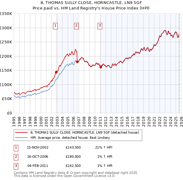 8, THOMAS SULLY CLOSE, HORNCASTLE, LN9 5GF: Price paid vs HM Land Registry's House Price Index
