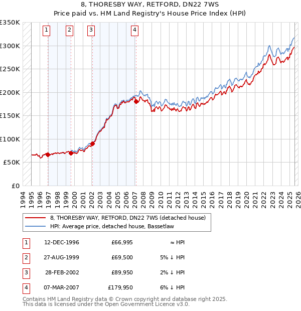 8, THORESBY WAY, RETFORD, DN22 7WS: Price paid vs HM Land Registry's House Price Index