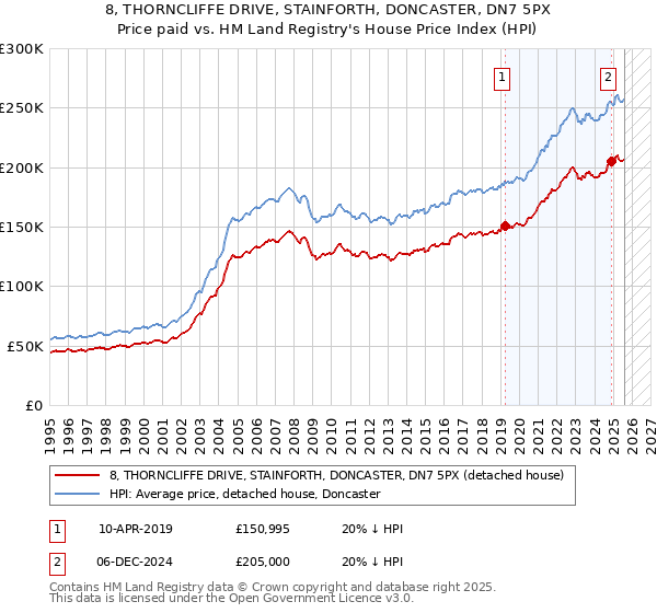 8, THORNCLIFFE DRIVE, STAINFORTH, DONCASTER, DN7 5PX: Price paid vs HM Land Registry's House Price Index