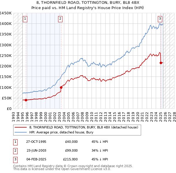 8, THORNFIELD ROAD, TOTTINGTON, BURY, BL8 4BX: Price paid vs HM Land Registry's House Price Index