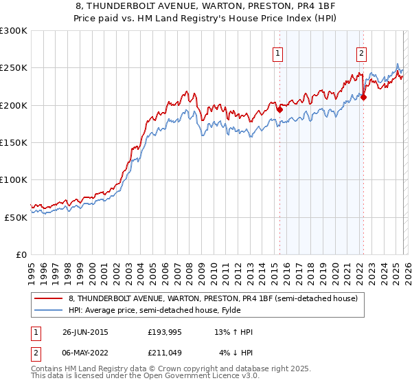 8, THUNDERBOLT AVENUE, WARTON, PRESTON, PR4 1BF: Price paid vs HM Land Registry's House Price Index