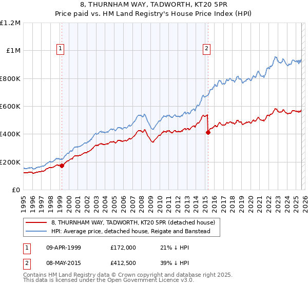 8, THURNHAM WAY, TADWORTH, KT20 5PR: Price paid vs HM Land Registry's House Price Index