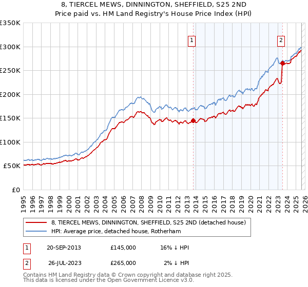 8, TIERCEL MEWS, DINNINGTON, SHEFFIELD, S25 2ND: Price paid vs HM Land Registry's House Price Index
