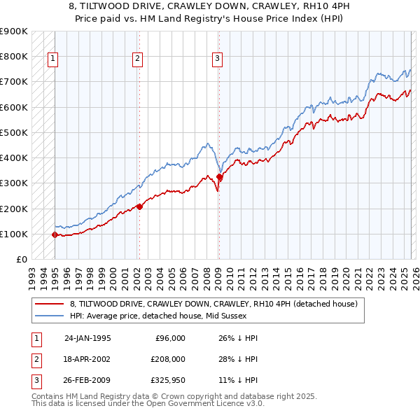 8, TILTWOOD DRIVE, CRAWLEY DOWN, CRAWLEY, RH10 4PH: Price paid vs HM Land Registry's House Price Index