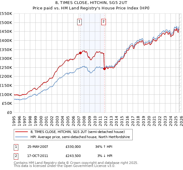 8, TIMES CLOSE, HITCHIN, SG5 2UT: Price paid vs HM Land Registry's House Price Index