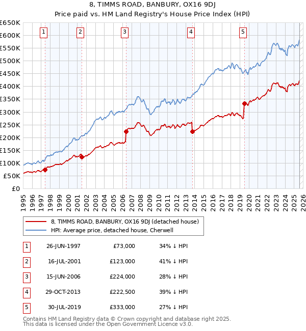 8, TIMMS ROAD, BANBURY, OX16 9DJ: Price paid vs HM Land Registry's House Price Index