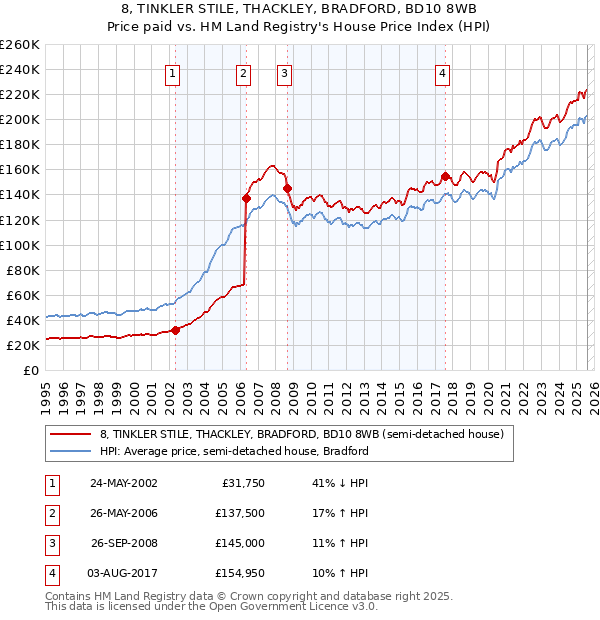 8, TINKLER STILE, THACKLEY, BRADFORD, BD10 8WB: Price paid vs HM Land Registry's House Price Index