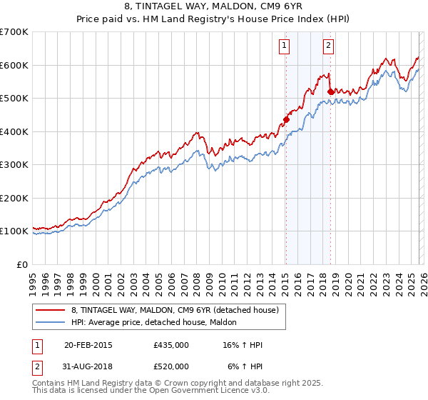 8, TINTAGEL WAY, MALDON, CM9 6YR: Price paid vs HM Land Registry's House Price Index