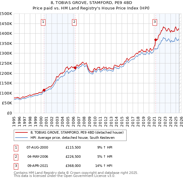 8, TOBIAS GROVE, STAMFORD, PE9 4BD: Price paid vs HM Land Registry's House Price Index