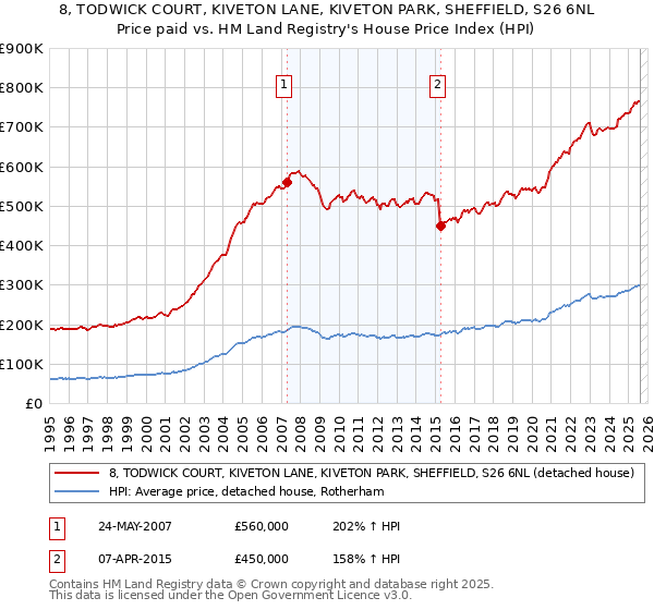 8, TODWICK COURT, KIVETON LANE, KIVETON PARK, SHEFFIELD, S26 6NL: Price paid vs HM Land Registry's House Price Index