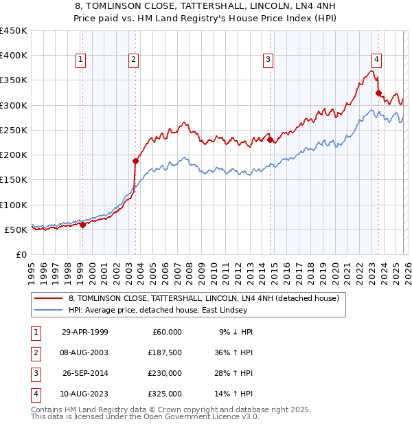 8, TOMLINSON CLOSE, TATTERSHALL, LINCOLN, LN4 4NH: Price paid vs HM Land Registry's House Price Index