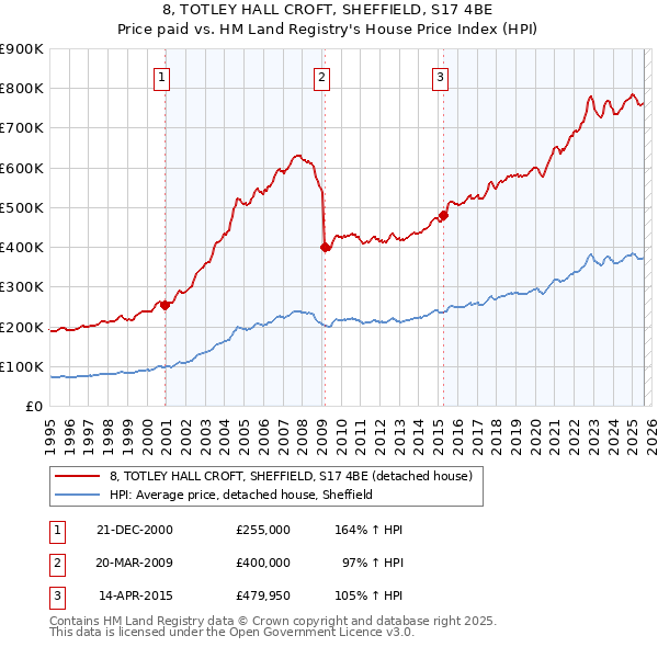 8, TOTLEY HALL CROFT, SHEFFIELD, S17 4BE: Price paid vs HM Land Registry's House Price Index