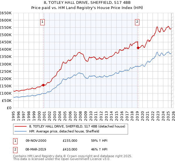 8, TOTLEY HALL DRIVE, SHEFFIELD, S17 4BB: Price paid vs HM Land Registry's House Price Index
