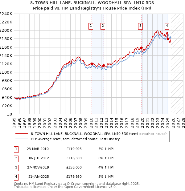 8, TOWN HILL LANE, BUCKNALL, WOODHALL SPA, LN10 5DS: Price paid vs HM Land Registry's House Price Index