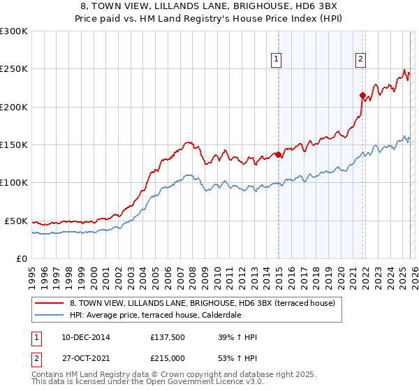 8, TOWN VIEW, LILLANDS LANE, BRIGHOUSE, HD6 3BX: Price paid vs HM Land Registry's House Price Index